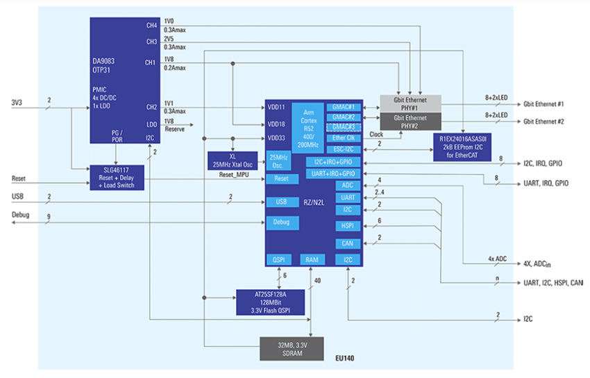 Schéma de principe - Renesas Electronics Solution SoM Ethernet industriel Gigabit
